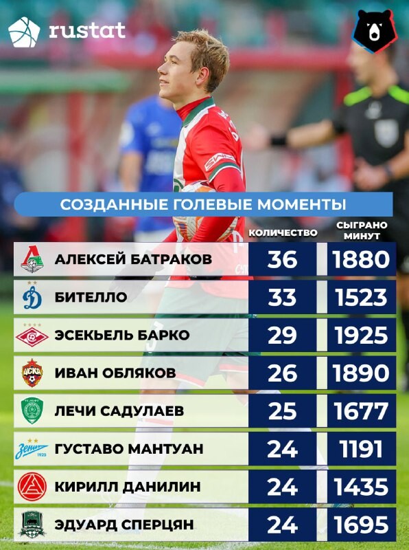 Алексей Батраков — лидер РПЛ сразу по нескольким ключевым параметрам