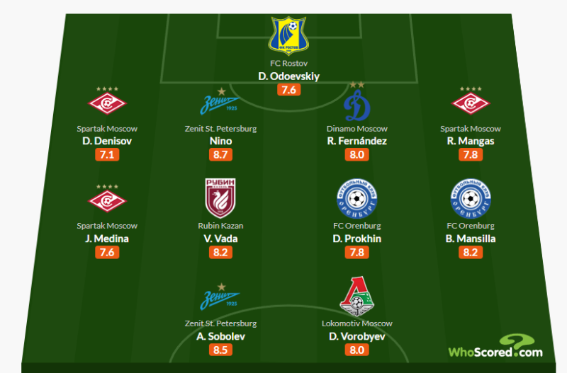 Воробьев — в символической сборной 29-го тура РПЛ от WhoScored